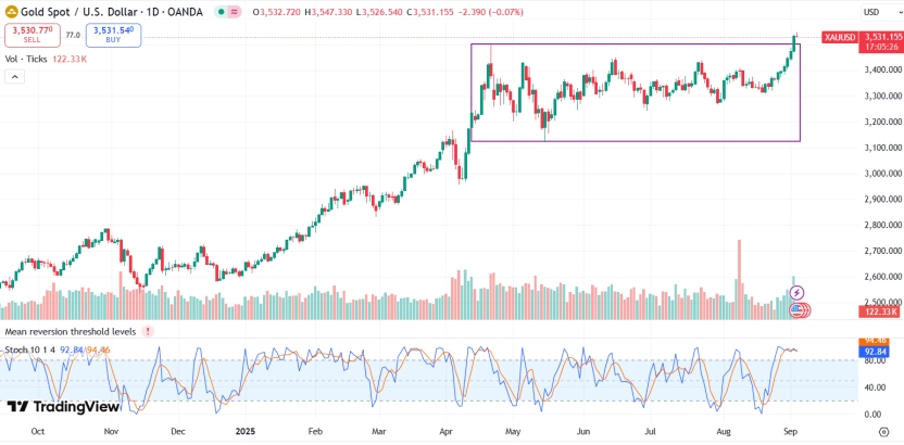 XAUUSD
